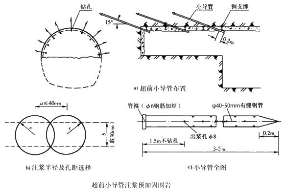 朔州小导管注浆加固技术适用条件